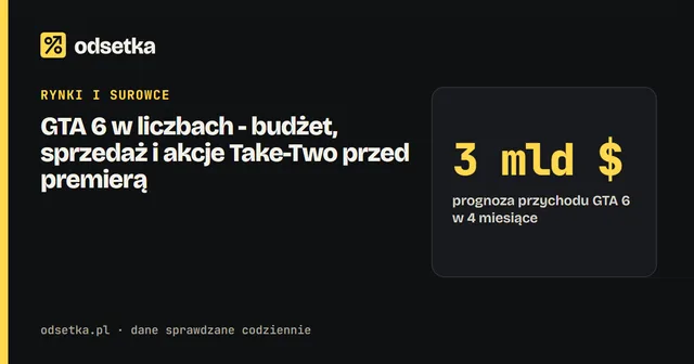 GTA 6 w liczbach - budżet, sprzedaż i akcje Take-Two przed premierą
