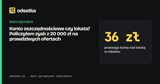 Konto oszczędnościowe czy lokata? Policzyłem zysk z 20 000 zł na prawdziwych ofertach