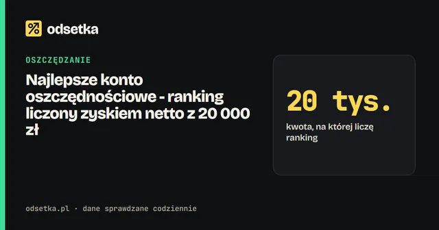 Najlepsze konto oszczędnościowe - ranking liczony zyskiem netto z 20 000 zł