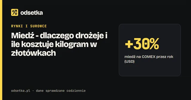Miedź - dlaczego drożeje i ile kosztuje kilogram w złotówkach