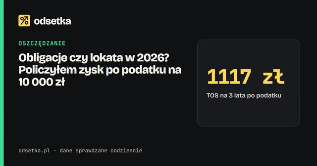 Obligacje czy lokata w 2026? Policzyłem zysk po podatku na 10 000 zł